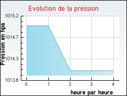 Evolution de la pression de la ville Maulon-d'Armagnac